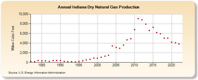 Indiana Dry Natural Gas Production (Million Cubic Feet)