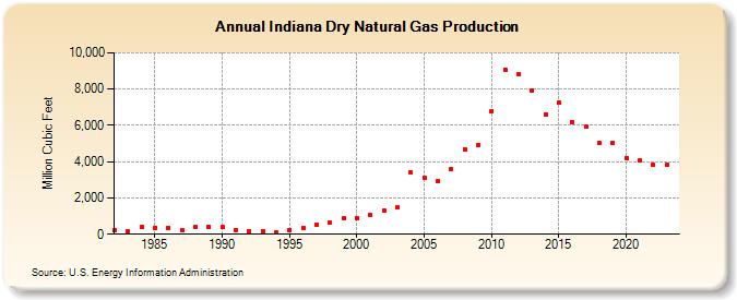 Indiana Dry Natural Gas Production (Million Cubic Feet)