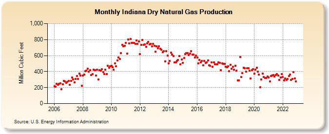 Indiana Dry Natural Gas Production (Million Cubic Feet)