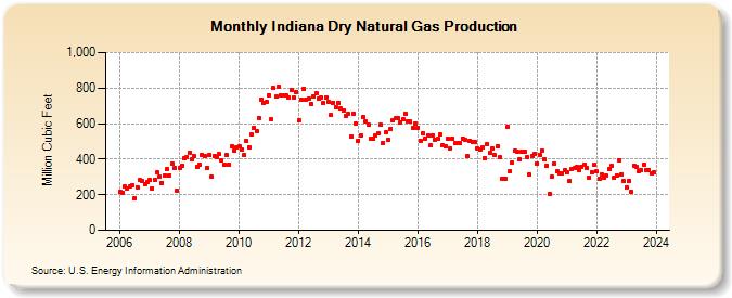 Indiana Dry Natural Gas Production (Million Cubic Feet)