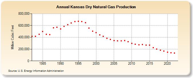 Kansas Dry Natural Gas Production (Million Cubic Feet)