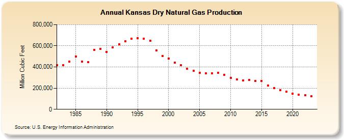 Kansas Dry Natural Gas Production (Million Cubic Feet)