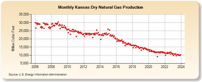 Kansas Dry Natural Gas Production (Million Cubic Feet)