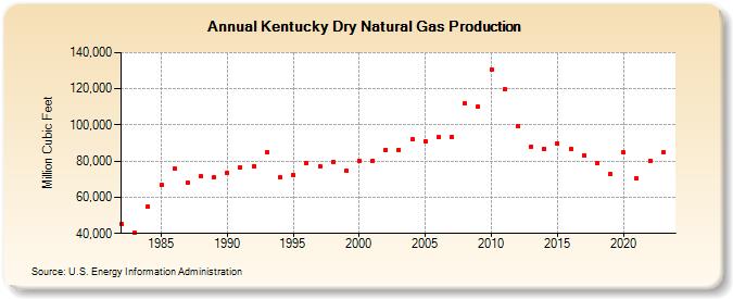 Kentucky Dry Natural Gas Production (Million Cubic Feet)