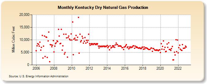 Kentucky Dry Natural Gas Production (Million Cubic Feet)