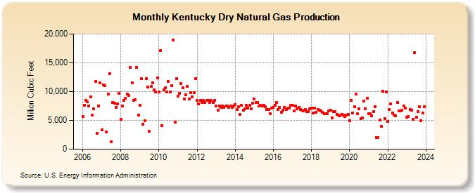 Kentucky Dry Natural Gas Production (Million Cubic Feet)