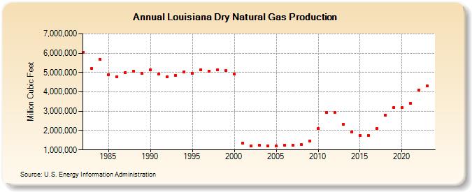 Louisiana Dry Natural Gas Production (Million Cubic Feet)