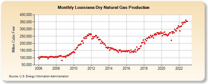 Louisiana Dry Natural Gas Production (Million Cubic Feet)