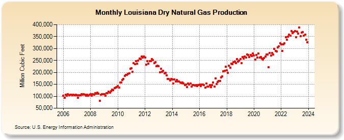 Louisiana Dry Natural Gas Production (Million Cubic Feet)