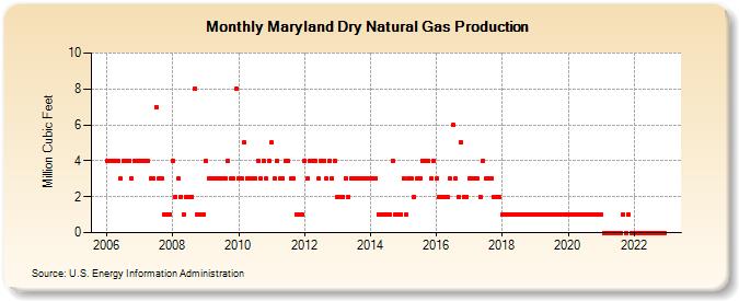 Maryland Dry Natural Gas Production (Million Cubic Feet)