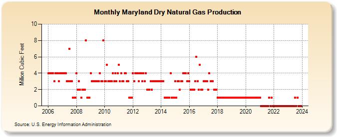 Maryland Dry Natural Gas Production (Million Cubic Feet)