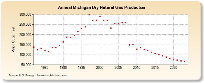 Michigan Dry Natural Gas Production (Million Cubic Feet)