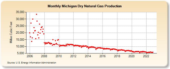 Michigan Dry Natural Gas Production (Million Cubic Feet)