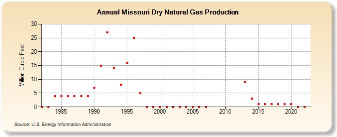 Missouri Dry Natural Gas Production (Million Cubic Feet)