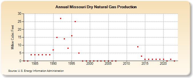 Missouri Dry Natural Gas Production (Million Cubic Feet)