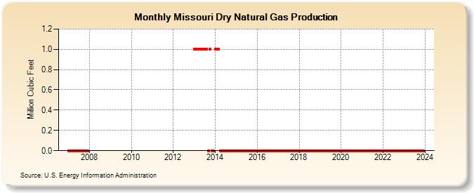 Missouri Dry Natural Gas Production (Million Cubic Feet)