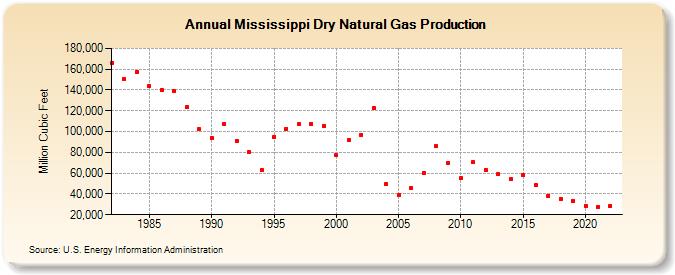 Mississippi Dry Natural Gas Production (Million Cubic Feet)
