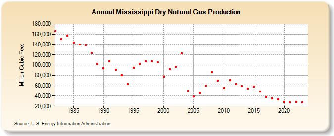 Mississippi Dry Natural Gas Production (Million Cubic Feet)