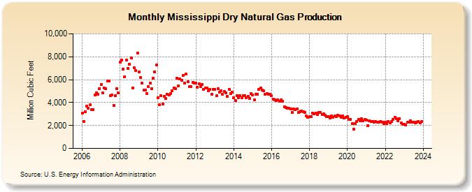 Mississippi Dry Natural Gas Production (Million Cubic Feet)