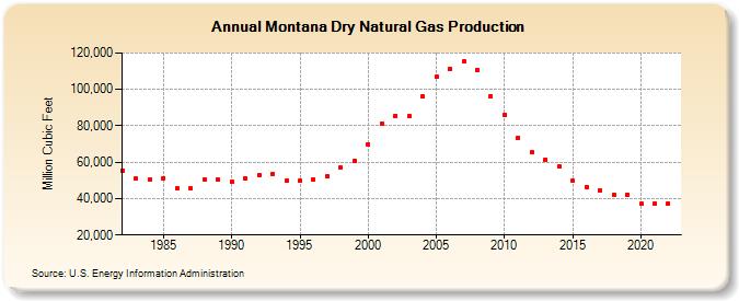 Montana Dry Natural Gas Production (Million Cubic Feet)