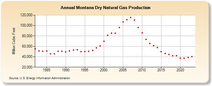 Montana Dry Natural Gas Production (Million Cubic Feet)