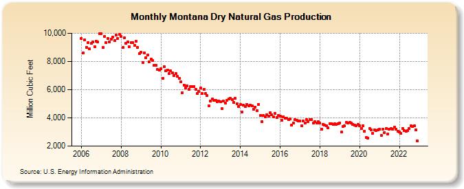 Montana Dry Natural Gas Production (Million Cubic Feet)