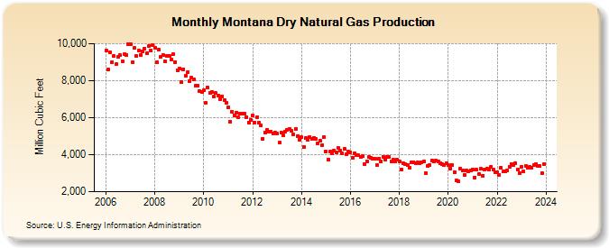 Montana Dry Natural Gas Production (Million Cubic Feet)