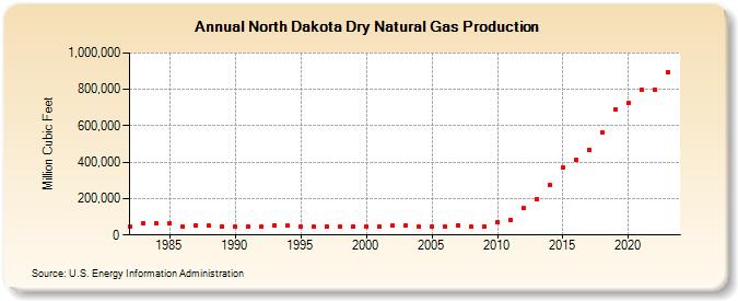 North Dakota Dry Natural Gas Production (Million Cubic Feet)