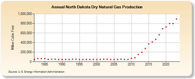 North Dakota Dry Natural Gas Production (Million Cubic Feet)