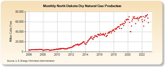 North Dakota Dry Natural Gas Production (Million Cubic Feet)