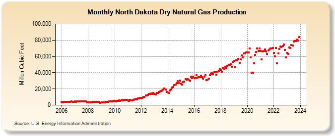 North Dakota Dry Natural Gas Production (Million Cubic Feet)