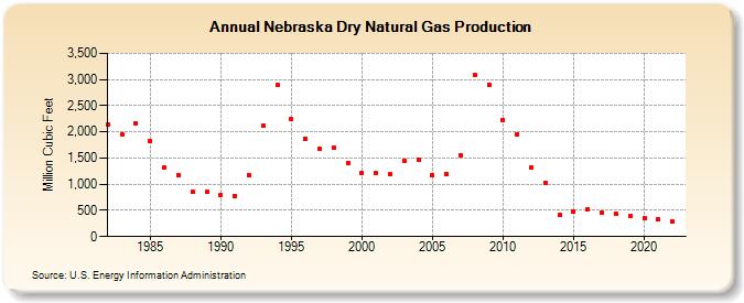 Nebraska Dry Natural Gas Production (Million Cubic Feet)