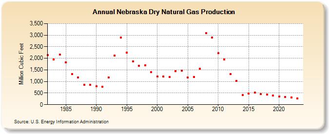 Nebraska Dry Natural Gas Production (Million Cubic Feet)