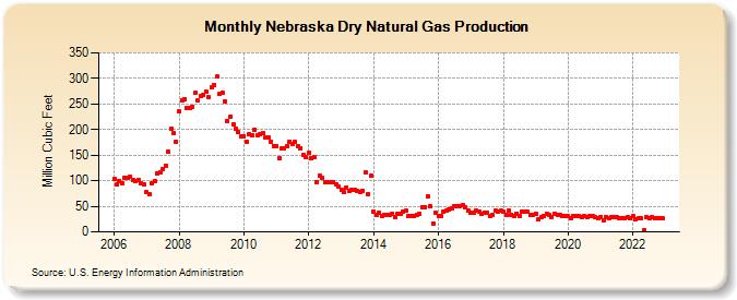 Nebraska Dry Natural Gas Production (Million Cubic Feet)