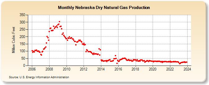 Nebraska Dry Natural Gas Production (Million Cubic Feet)