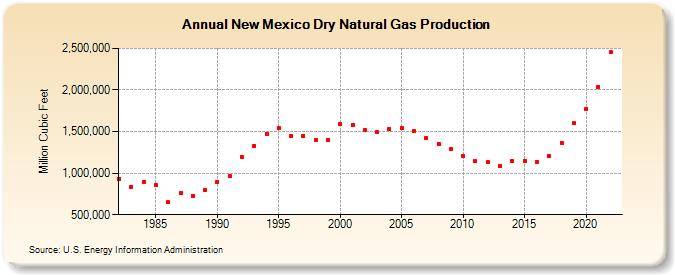 New Mexico Dry Natural Gas Production (Million Cubic Feet)