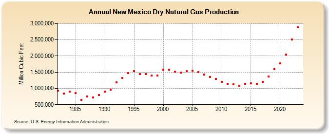 New Mexico Dry Natural Gas Production (Million Cubic Feet)