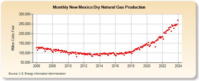 New Mexico Dry Natural Gas Production (Million Cubic Feet)