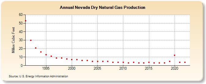 Nevada Dry Natural Gas Production (Million Cubic Feet)