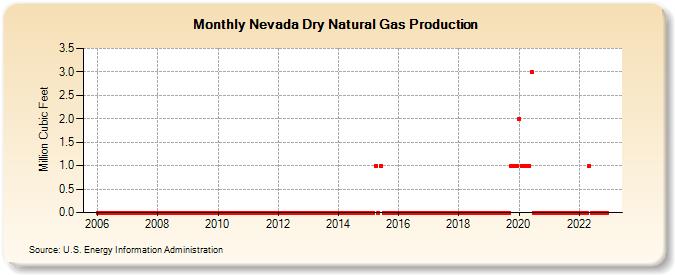 Nevada Dry Natural Gas Production (Million Cubic Feet)