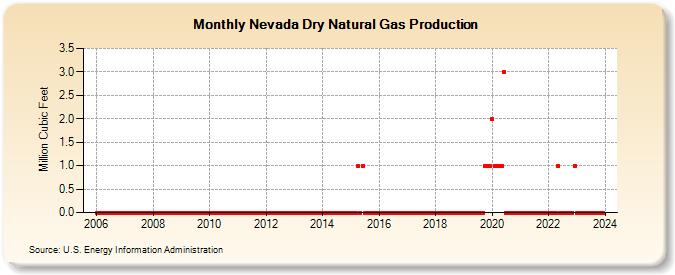 Nevada Dry Natural Gas Production (Million Cubic Feet)