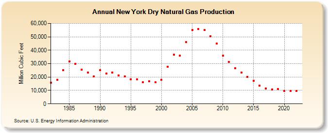 New York Dry Natural Gas Production (Million Cubic Feet)