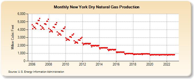 New York Dry Natural Gas Production (Million Cubic Feet)