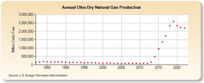 Ohio Dry Natural Gas Production (Million Cubic Feet)