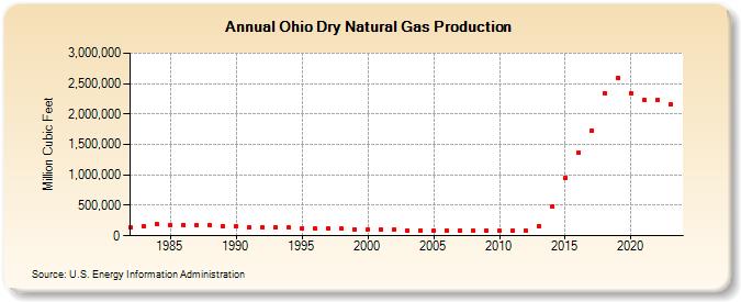 Ohio Dry Natural Gas Production (Million Cubic Feet)