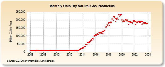 Ohio Dry Natural Gas Production (Million Cubic Feet)