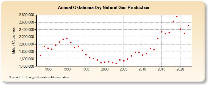 Oklahoma Dry Natural Gas Production (Million Cubic Feet)