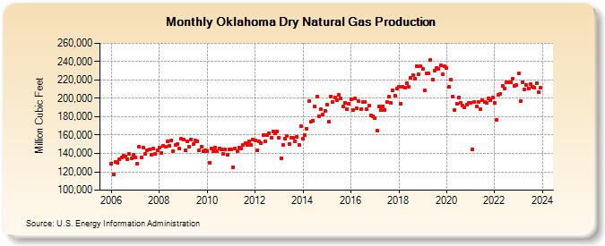 Oklahoma Dry Natural Gas Production (Million Cubic Feet)