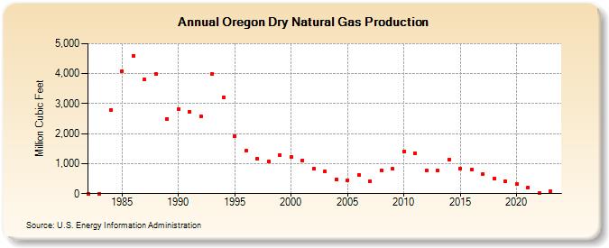 Oregon Dry Natural Gas Production (Million Cubic Feet)