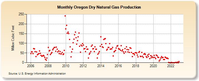Oregon Dry Natural Gas Production (Million Cubic Feet)